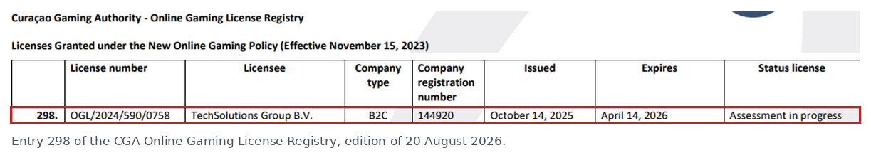 Entry 298 of the Curacao Gaming Authority online gaming licence register of 20 August 2026, showing TechSolutions Group B.V. under licence OGL 2024 590 0758 with an expiry date of 14 April 2026 and the status assessment in progress.