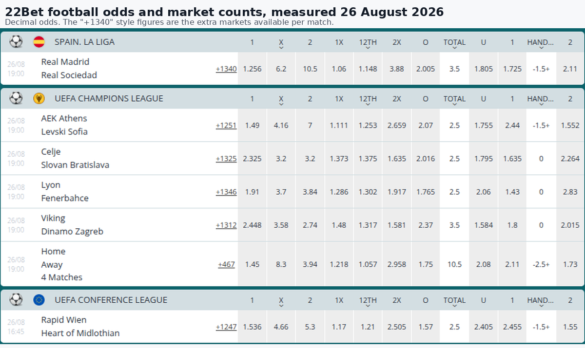 22Bet football coupon showing decimal odds for La Liga, Champions League and Conference League matches priced at the time of this review, with the extra market count next to each fixture.