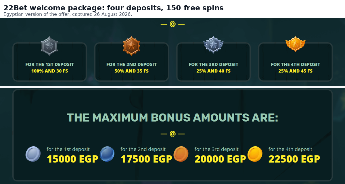 The 22Bet casino welcome package broken into four deposits at 100, 50, 25 and 25 per cent with 30, 35, 40 and 45 free spins and the maximum bonus amount for each deposit.